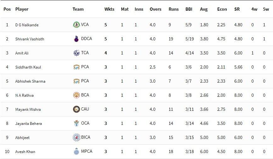 Syed Mushtaq Ali Trophy 2021-22 Wicket-takers [P/C: BCCI]