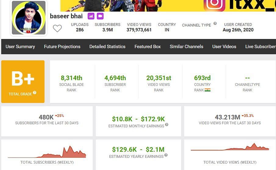 His earnings from Baseer Bhai YouTube channel (Image via Social Blade)