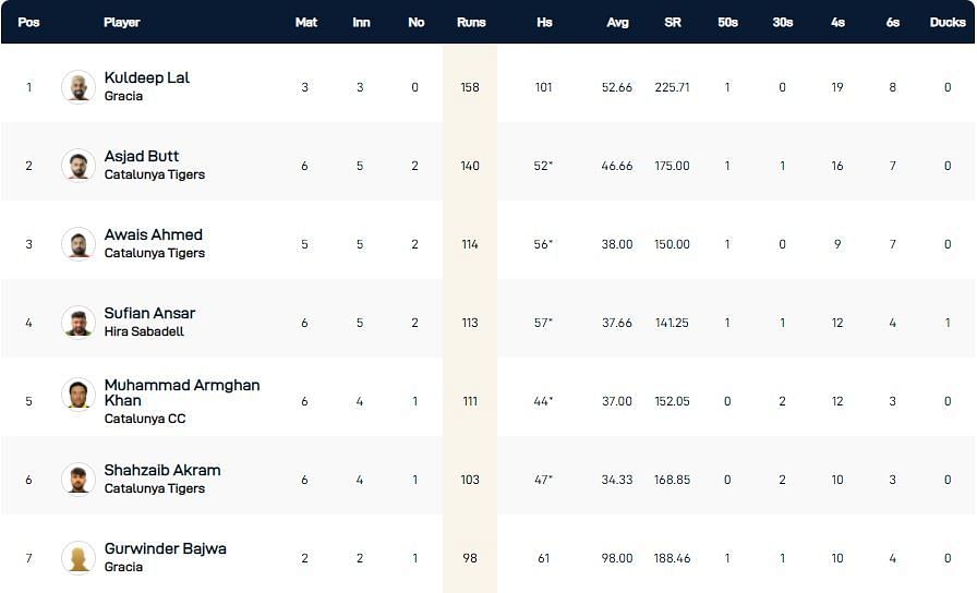 Barcelona T10 League 2021 highest run-scorers