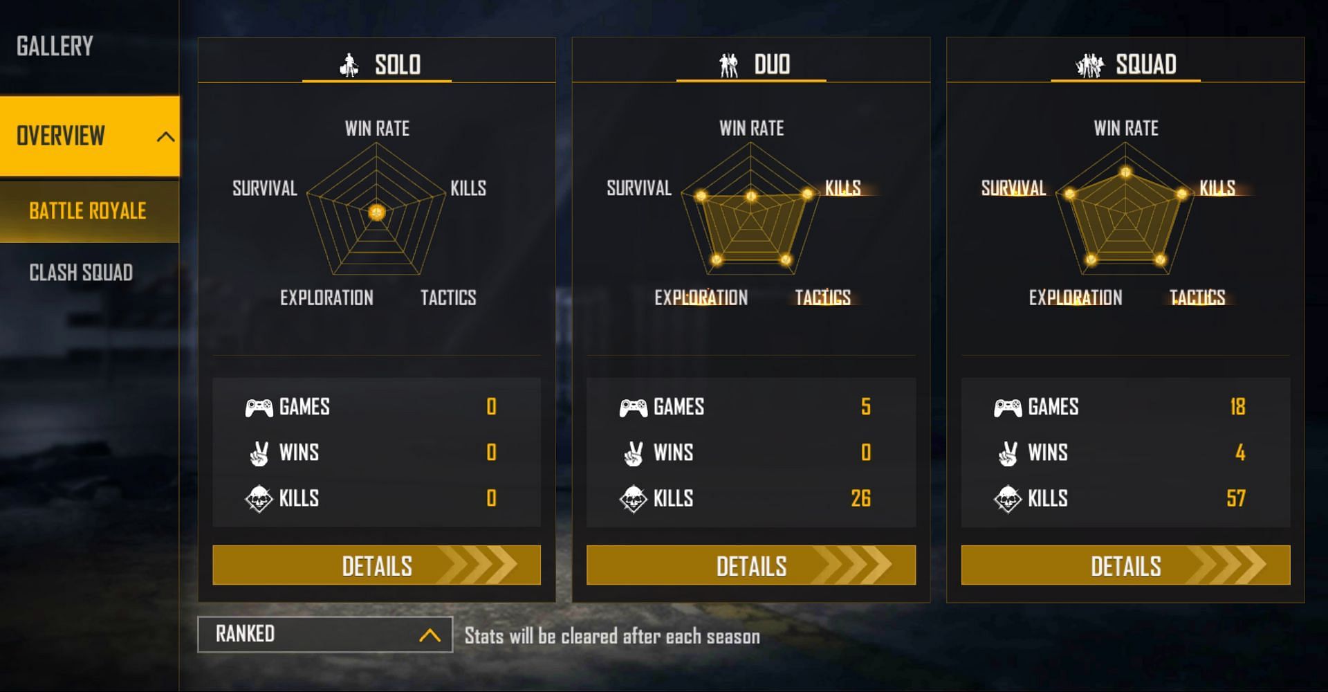 Lokesh Gamer has not participated in solo matches (Image via Free Fire)