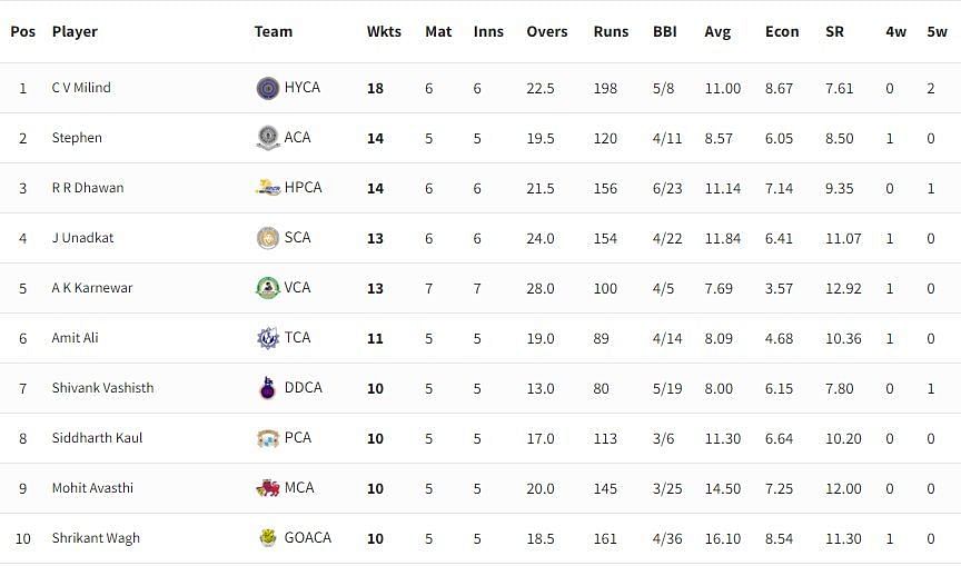 Syed Mushtaq Ali Trophy 2021-22 Highest Wicket-takers [P/C: BCCI]