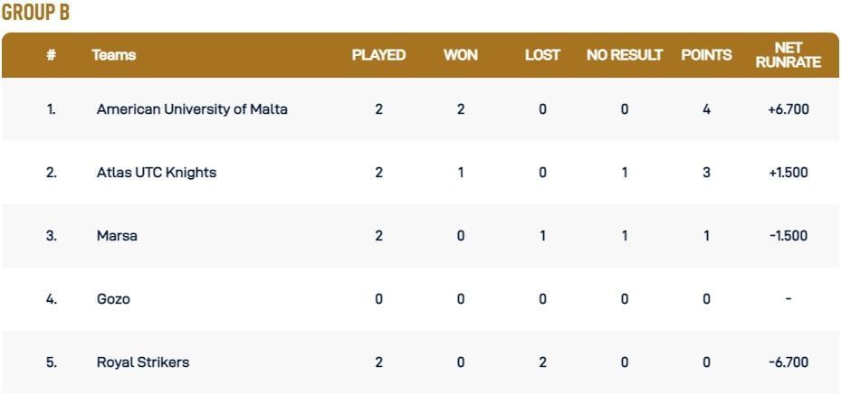 Malta T10 League 2021 Group B Points Table