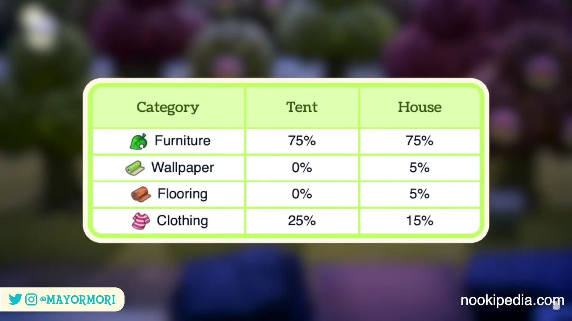 The chances of getting a furniture item have been significantly increased (Image via Mayor Mori)