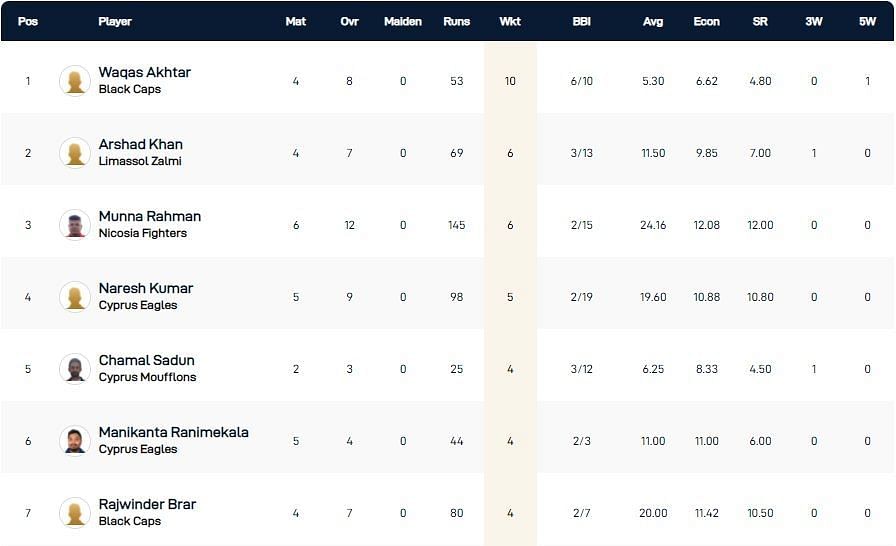 Cyprus T10 League 2021 highest wicket-takers