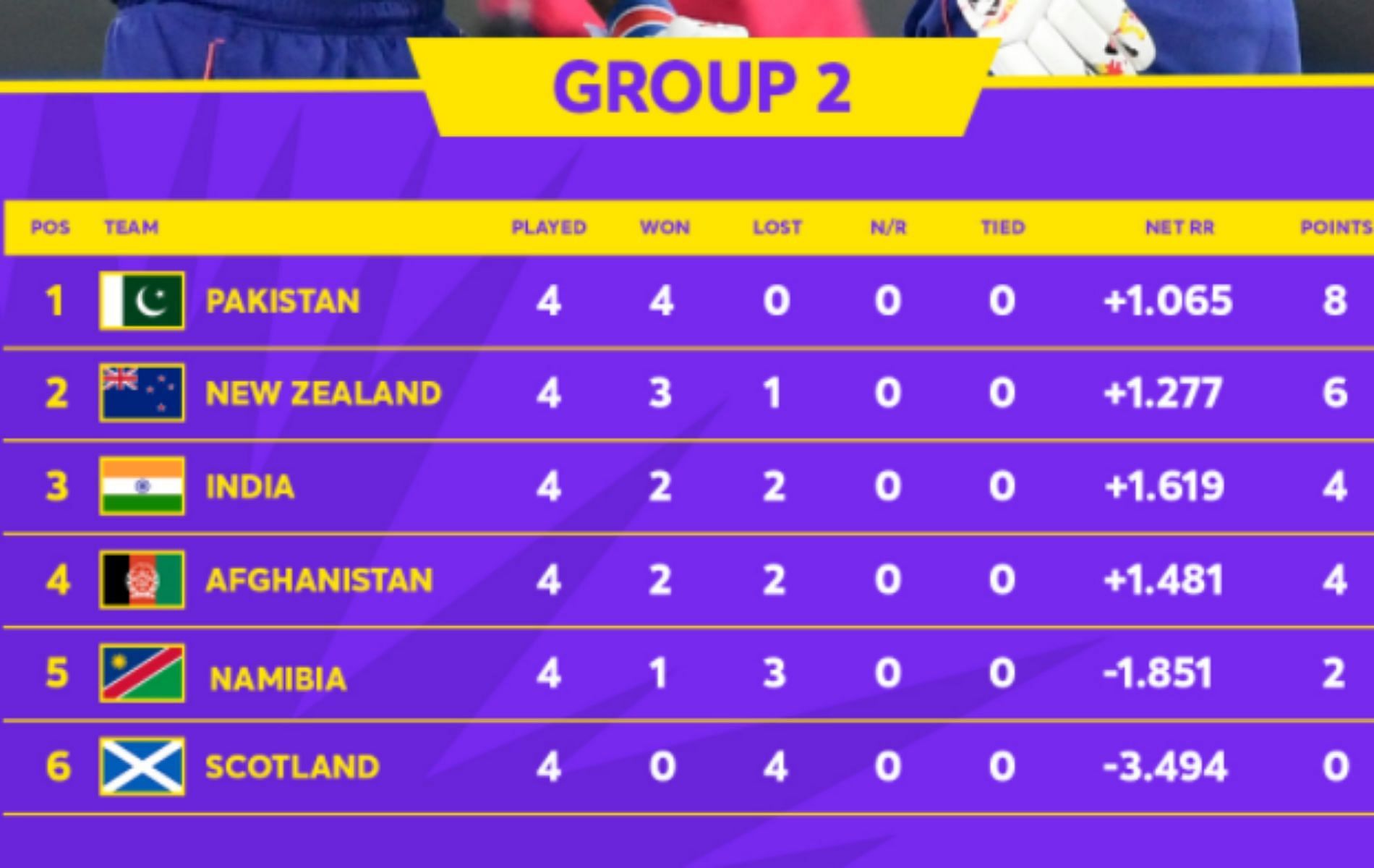 Points table t20 world cup 2021