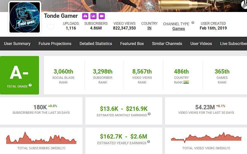 Tonde Gamer&rsquo;s income (Image via Social Blade)