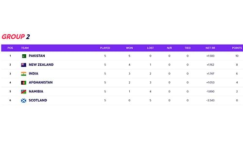 T20 World Cup 2021 Super 12 Group 2 points table final standings.