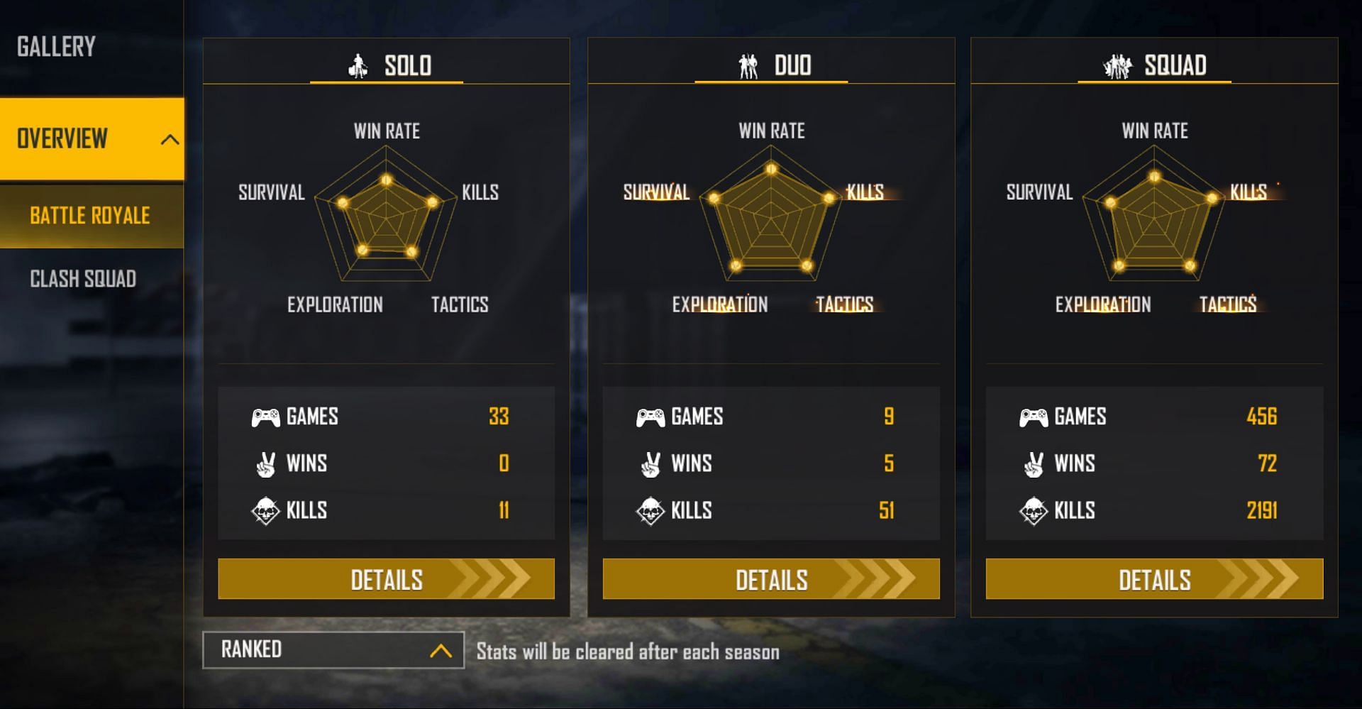 Ajjubhai has only 11 kills in solo matches (Image via Free Fire)
