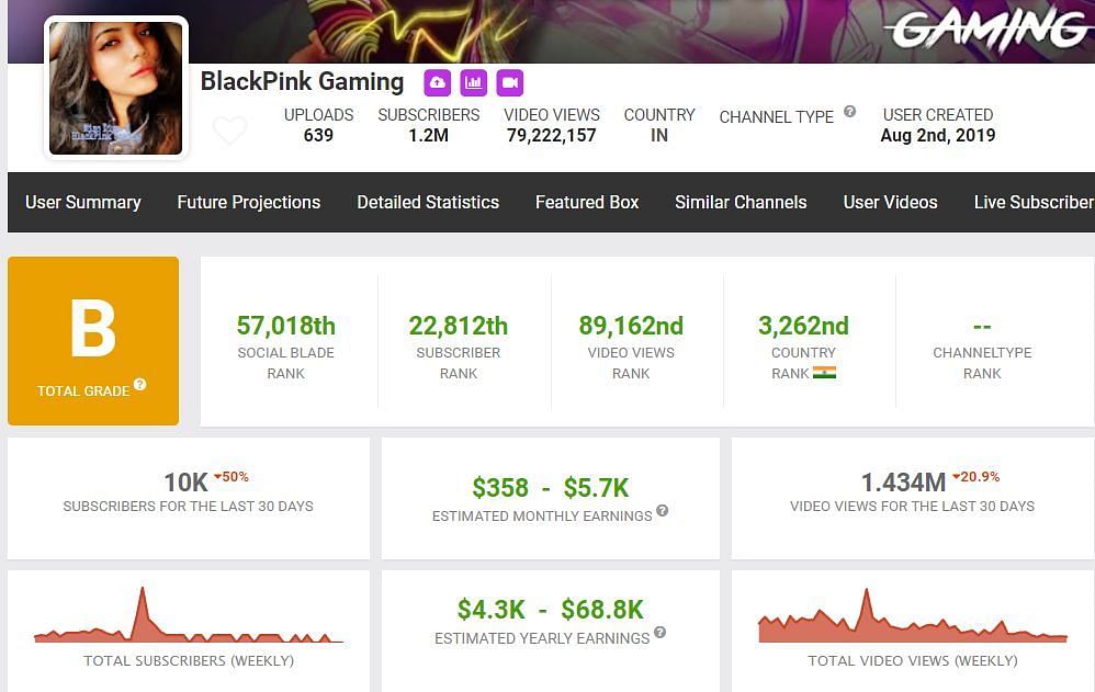  BlackPink Gaming&#039;s income (Image via Social Blade)