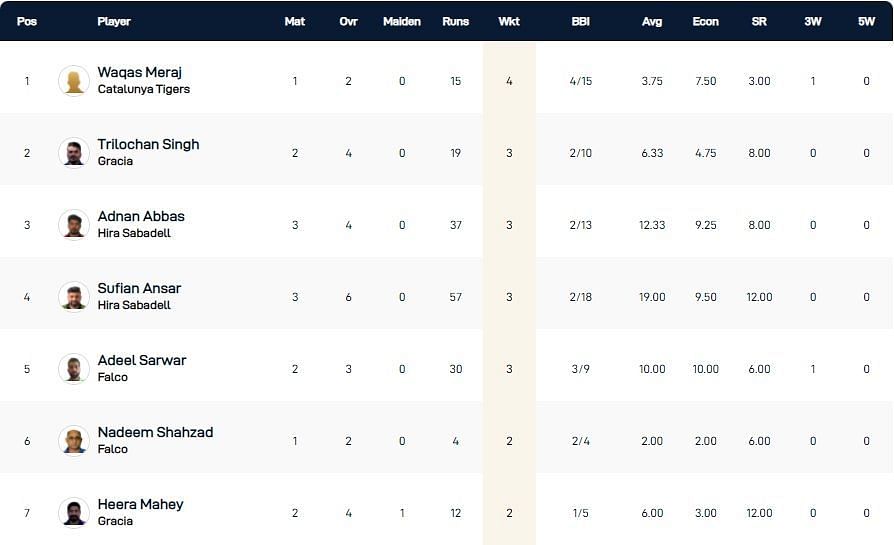 Barcelona T10 League 2021 highest wicket-takers