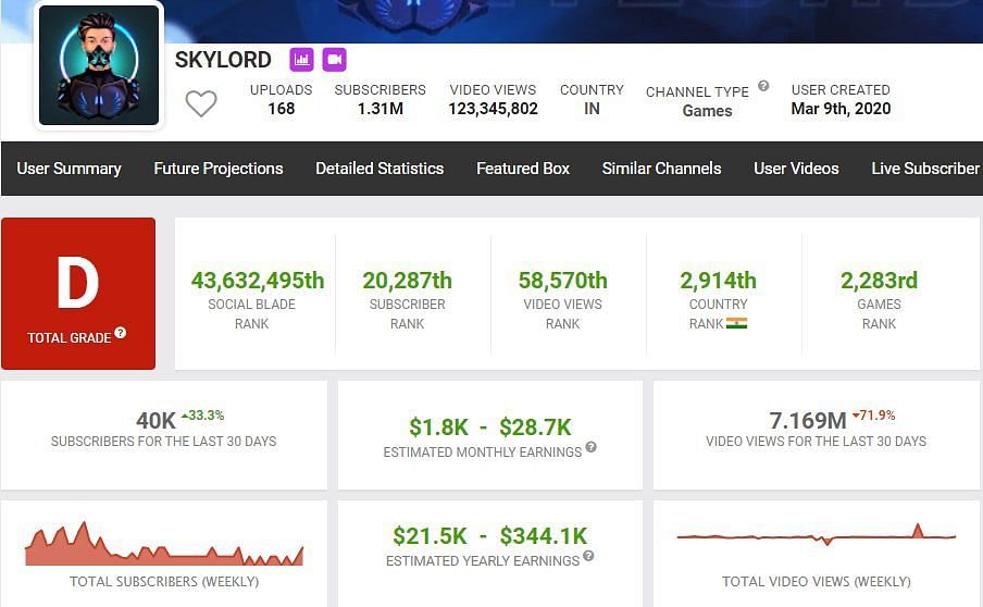 Skylord&#039;s estimated income (Image via Social Blade)