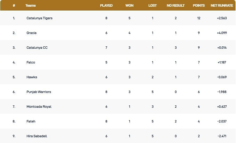 Barcelona T10 League 2021 Points Table