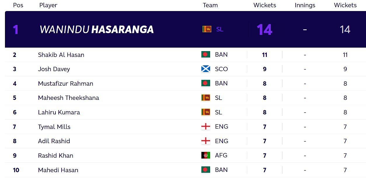 Updated T20 World Cup most wickets standings after Monday. (PC: ICC)