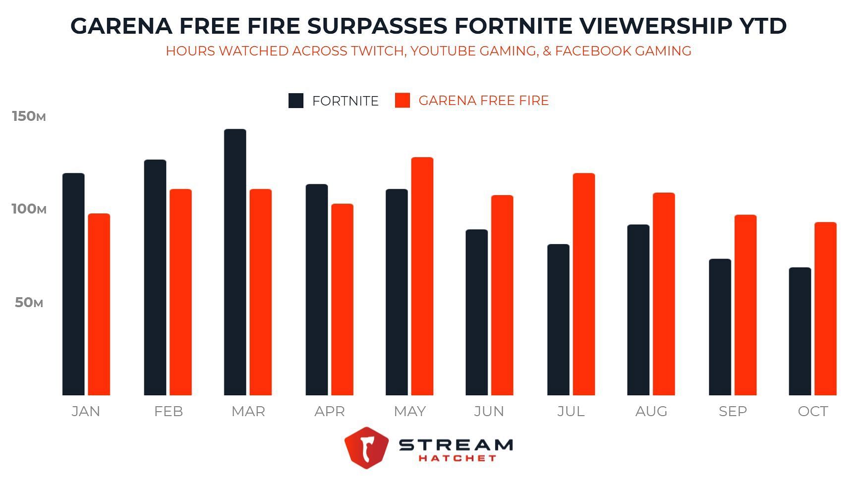 Free Fire vs Fortnite monthly viewership in 2021 so far (Image via Stream Hatchet)