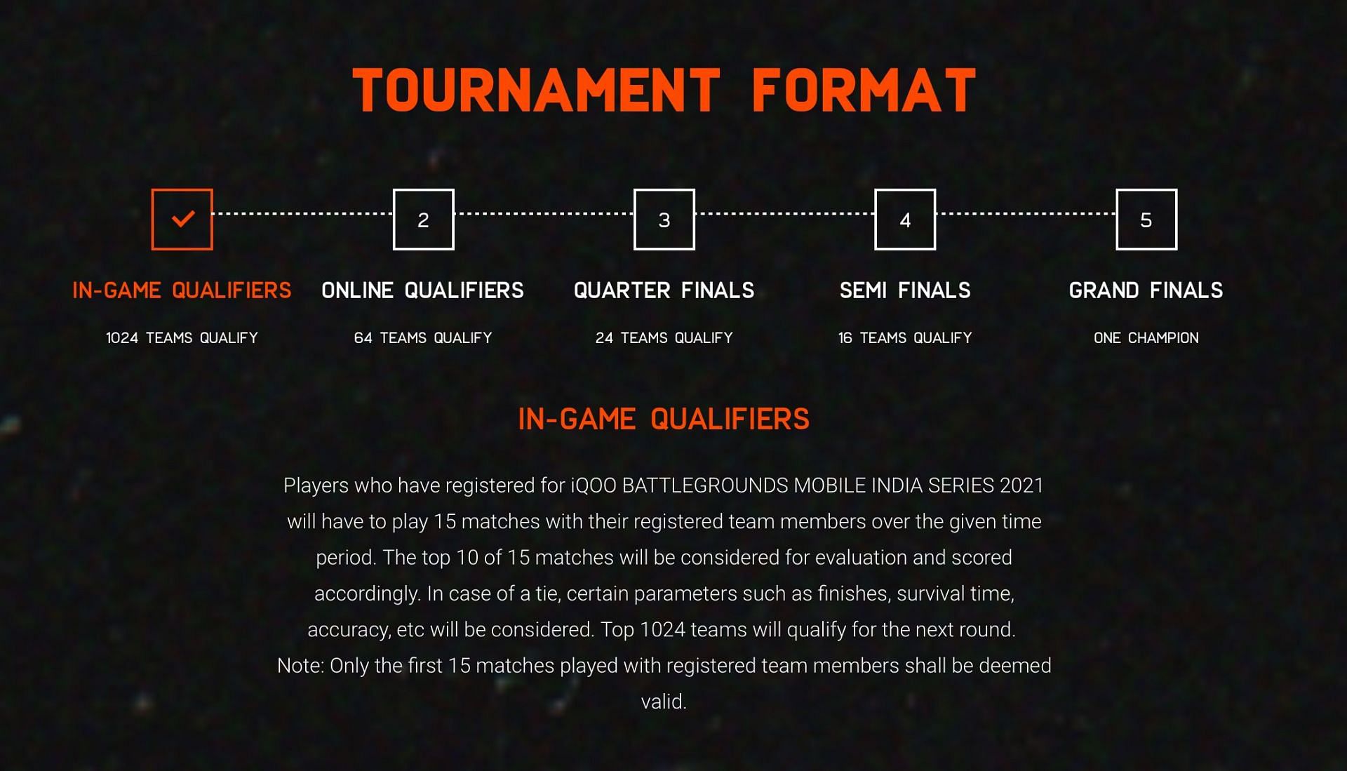 The BGIS 2021 in-game qualifiers explained (Image via BGMI)