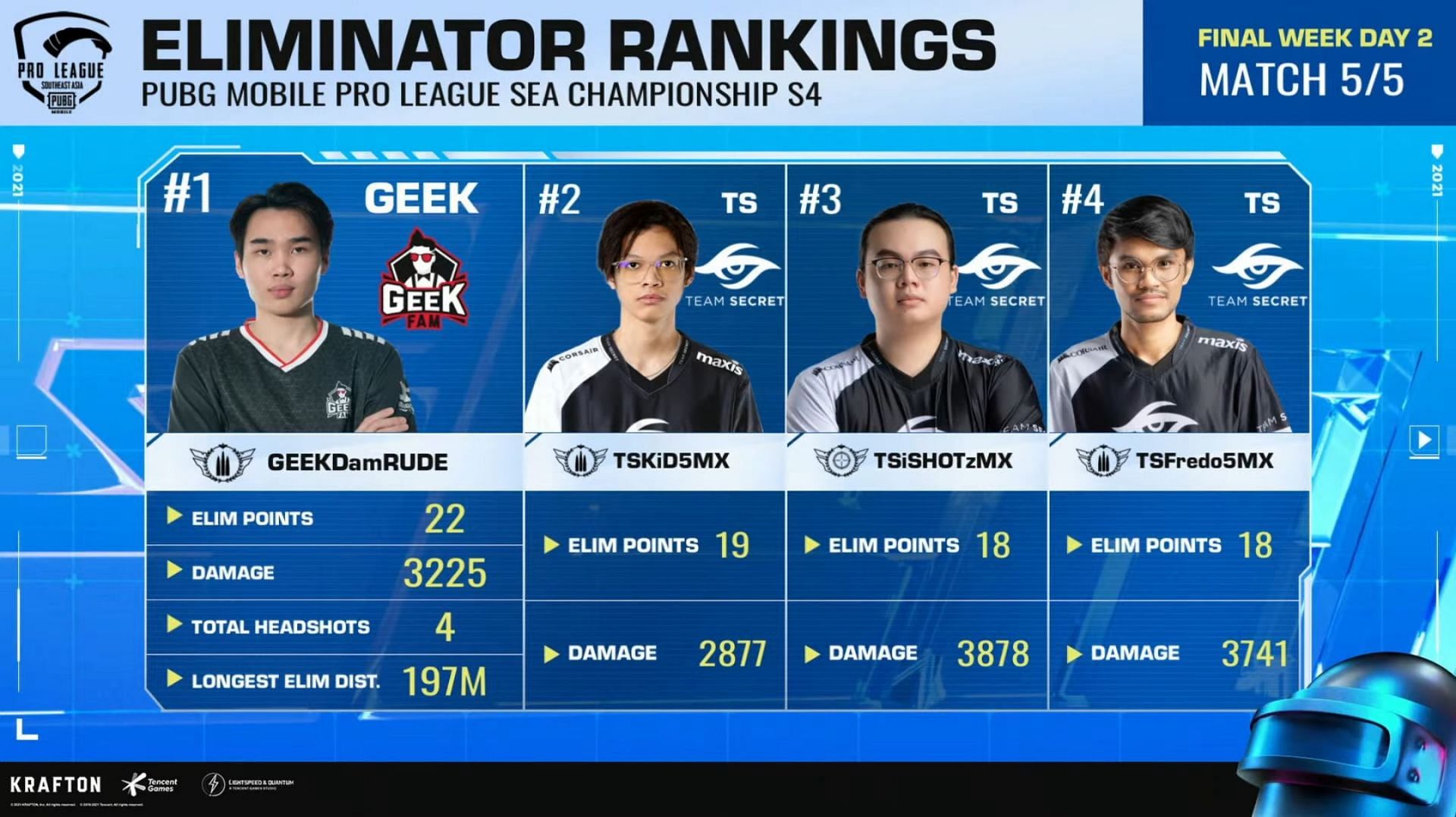 Top 4 eliminators after PMPL SEA Championship Season 4 Finals day 2 (Image via PUBG Mobile)