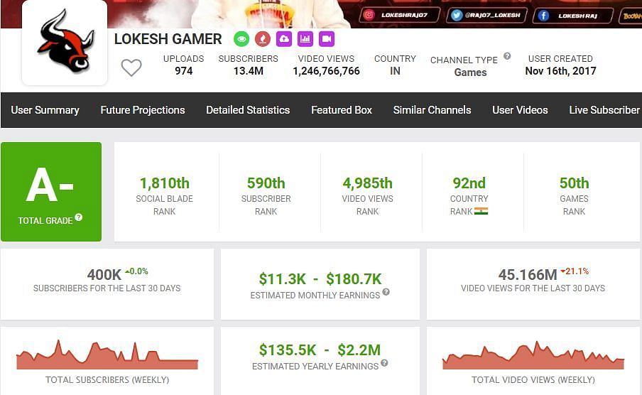 Lokesh Gamer&#039;s growth in recent month (Image via Social Blade)