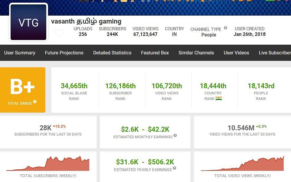 Earnings and other details of Vasanth Tamil Gaming (Image via Social Blade)