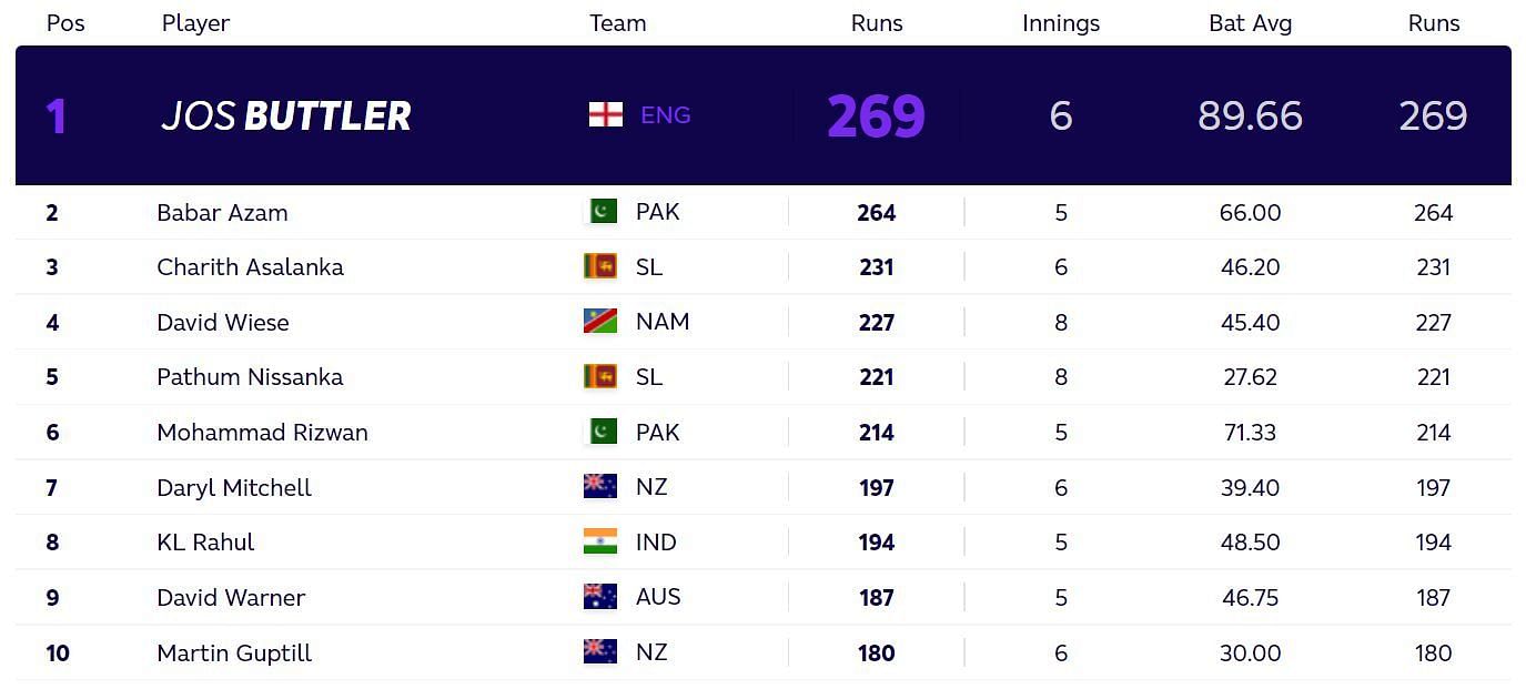 Updated T20 World Cup most runs standings after Wednesday. (PC: ICC)