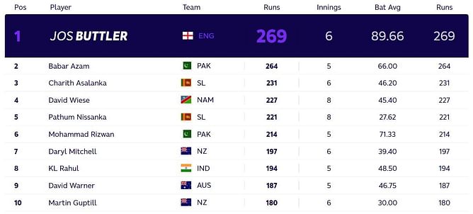 T20 World Cup 2021: Most runs and Most wickets standings after New Zealand vs England semi-final (Updated)