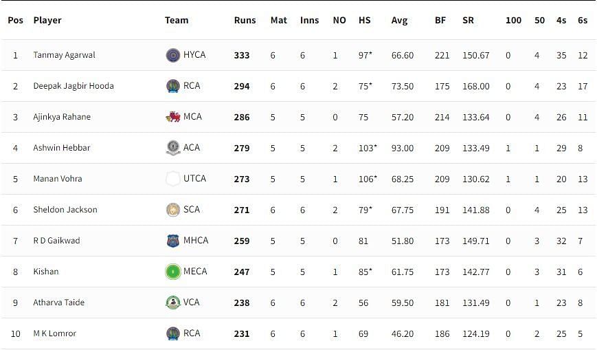 Syed Mushtaq Ali Trophy 2021-22 Highest Run-scorers [P/C: BCCI]