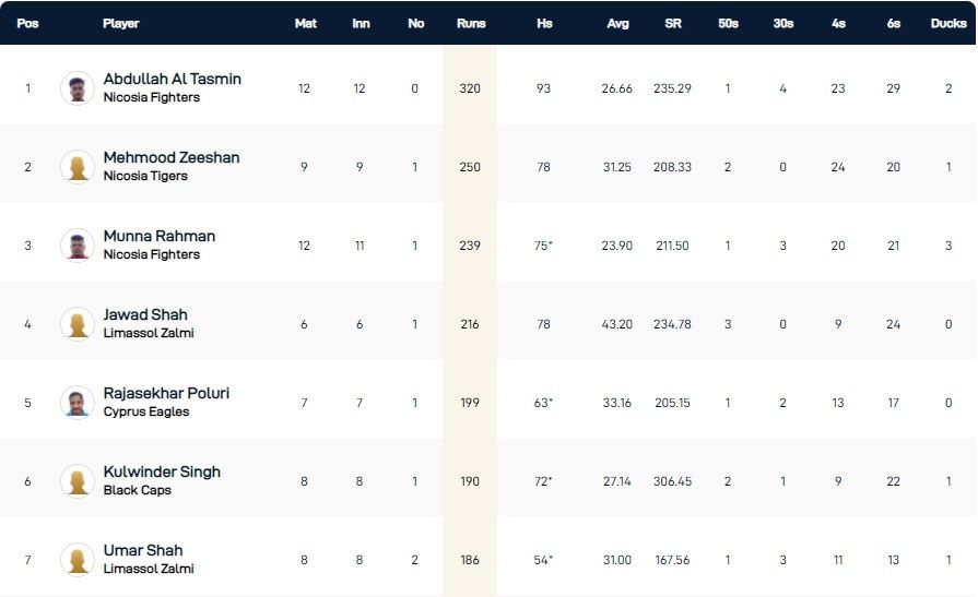 Cyprus T10 League 2021 highest run-scorers