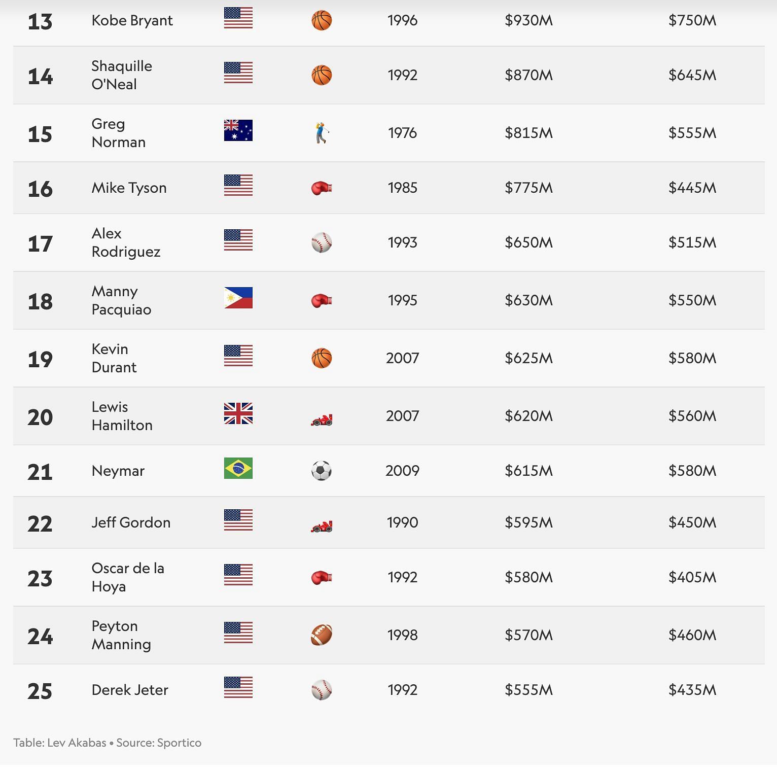 Roger Federer ranks above all of these names (Source: Sportico)