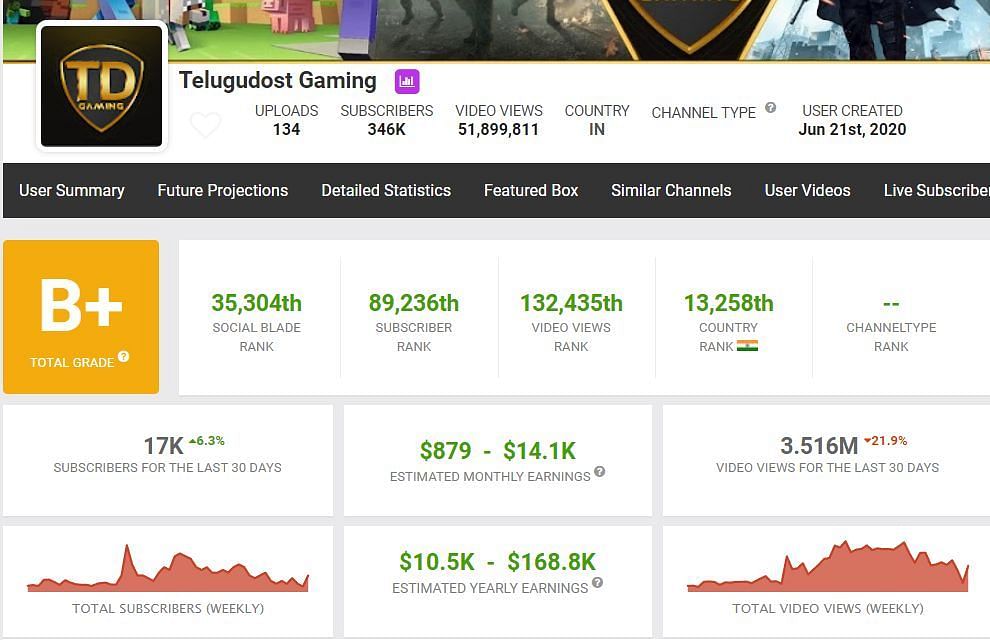 Earnings of the content creator from his gaming channel (Image via Social Blade)