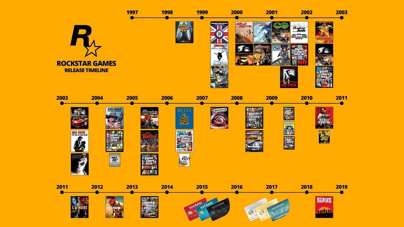 A timeline of some of Rockstar&#039;s legendary games (Image via Gaming Reddit)