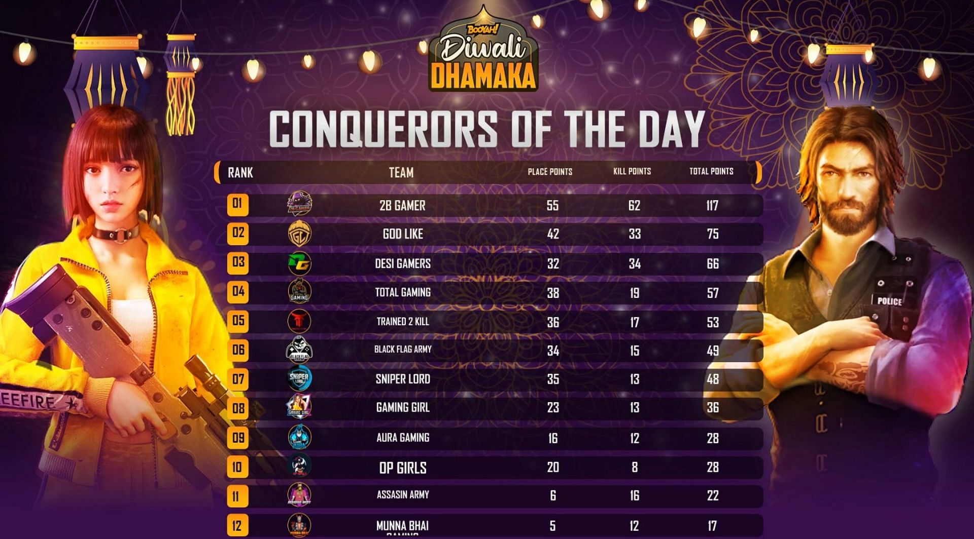 Free Fire Diwali Dhamaka Day 1 Overall standings (Image via Booyah)