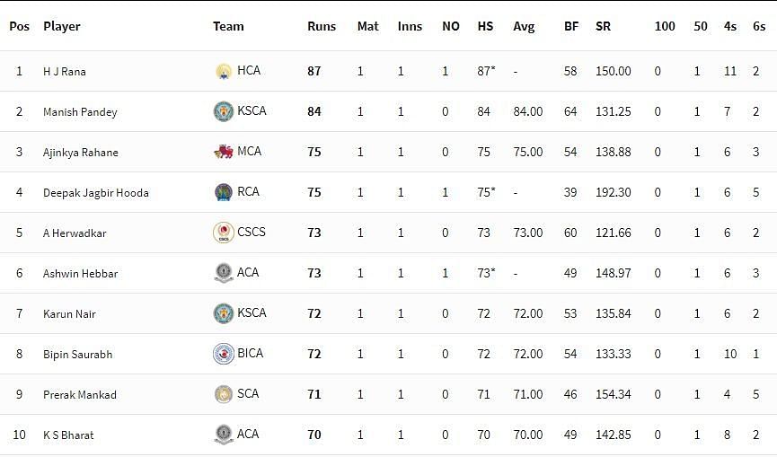 Syed Mushtaq Ali Trophy 2021-22 Highest Run-scorers [P/C: BCCI]