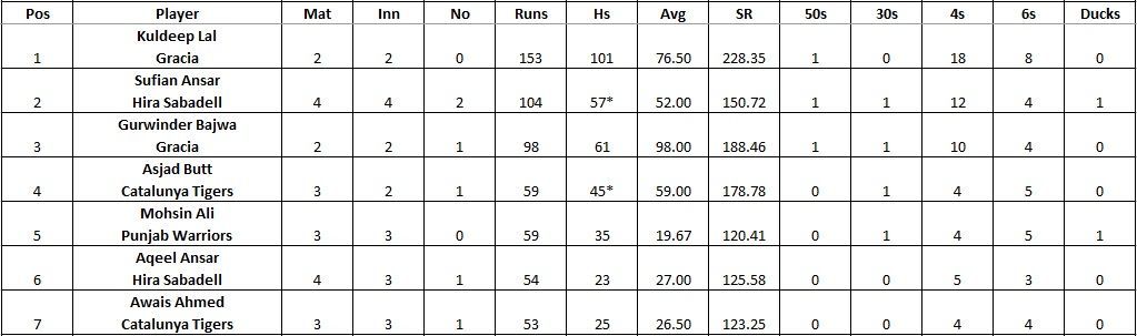 Barcelona T10 League 2021 highest run-scorers