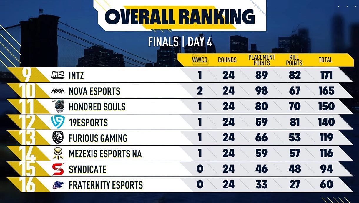 Nova Esports finished in the tenth position at the PMPL Americas Championship S2