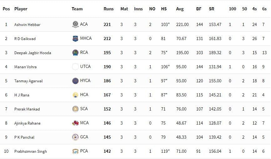 Syed Mushtaq Ali Trophy 2021-22 Highest Run-scorers [P/C: BCCI]