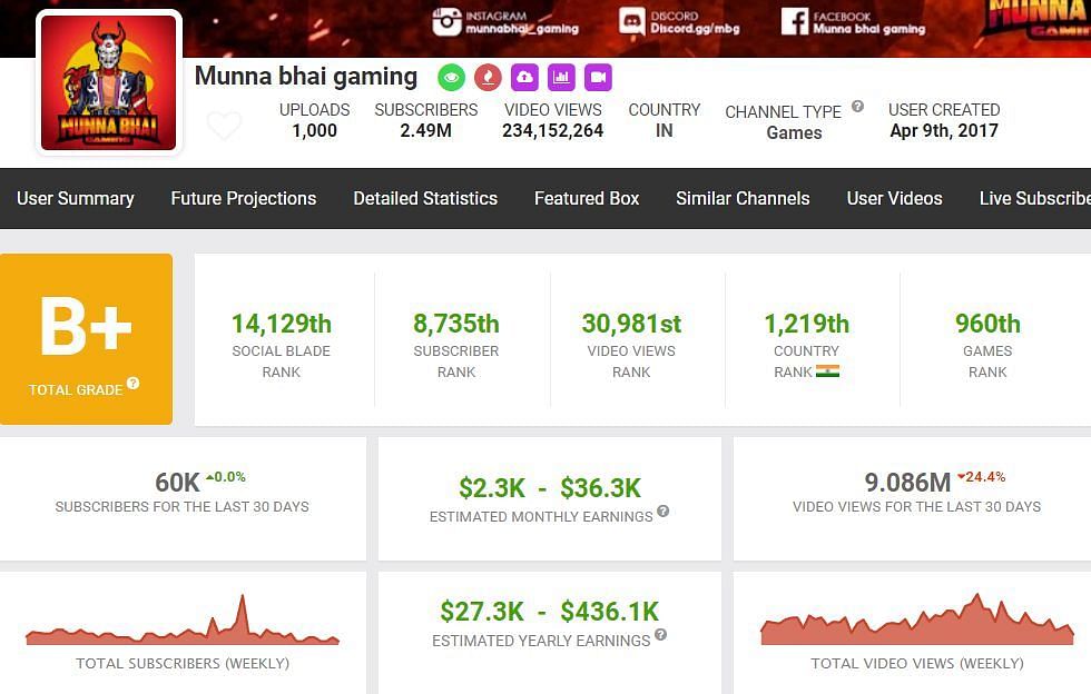 His earnings in detail (Image via Social Blade)