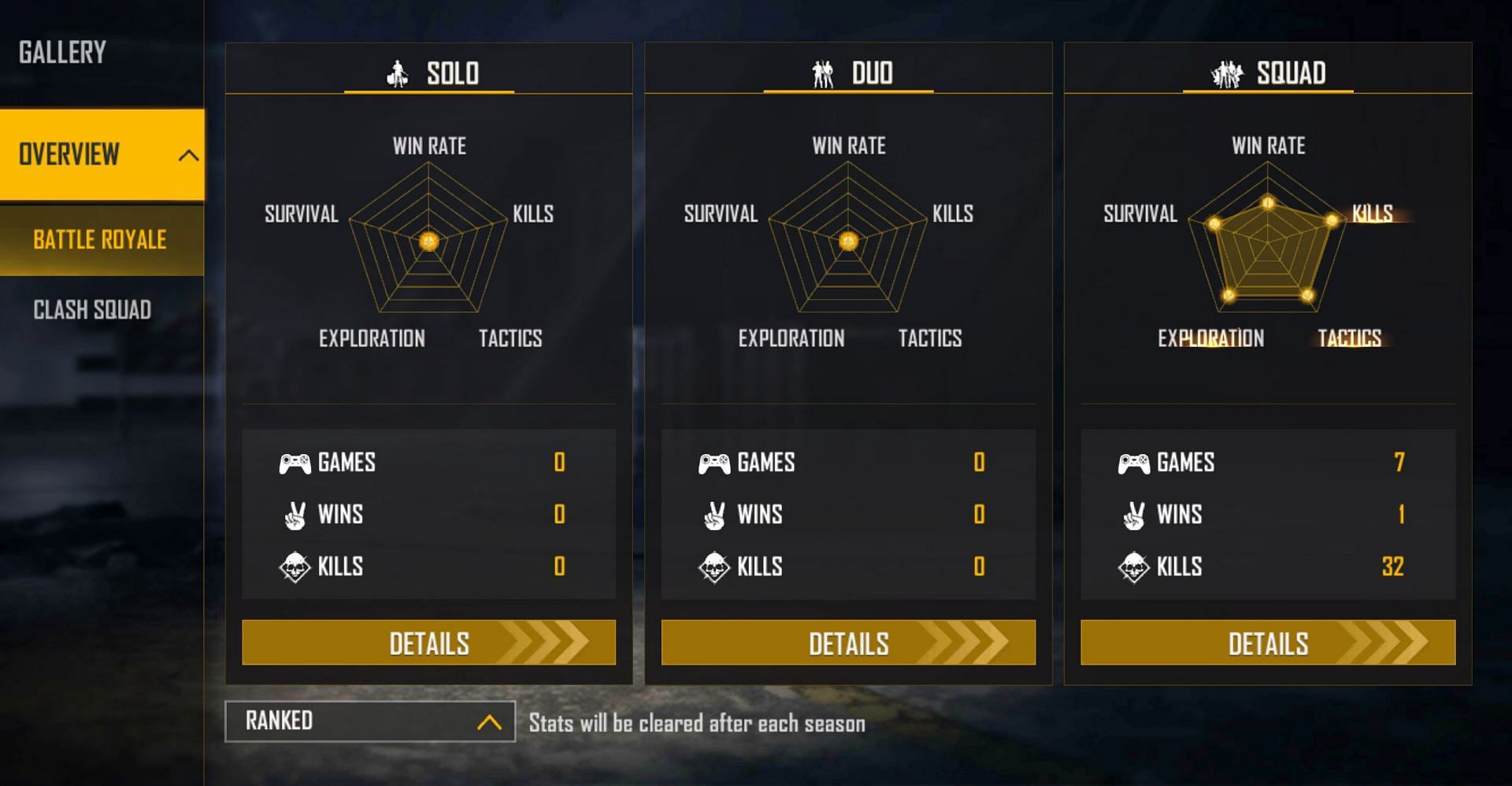 The content creator hasn&#039;t played any duo or solo ranked games (Image via Free Fire)