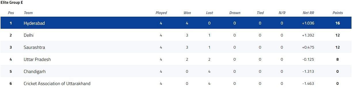 Syed Mushtaq Ali Trophy Elite Group E Points Table [P/C: BCCI]