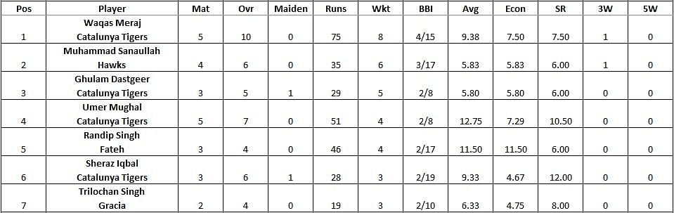 Barcelona T10 League 2021 highest wicket-takers