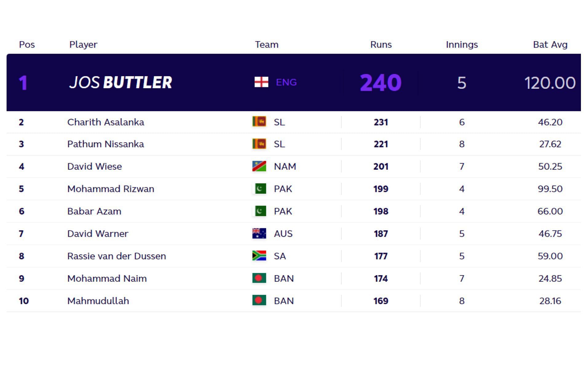 T20 World Cup 2021 most runs chart updated after Saturday.