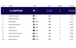 T20 World Cup 2021: Most runs and most wickets standings after Australia vs West Indies and England vs South Africa (Updated)