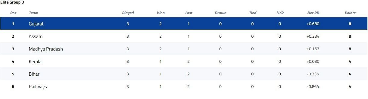 Syed Mushtaq Ali Trophy Elite Group D Points Table [P/C: BCCI]