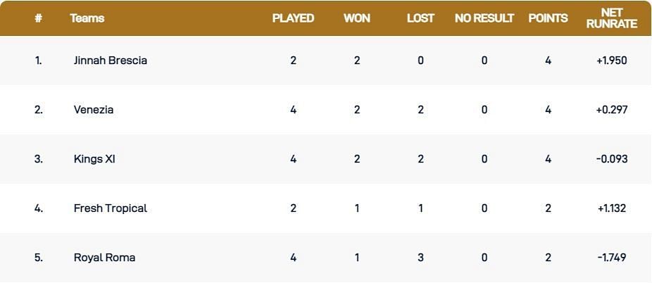 Italy T10 Super Series 2021 Points Table