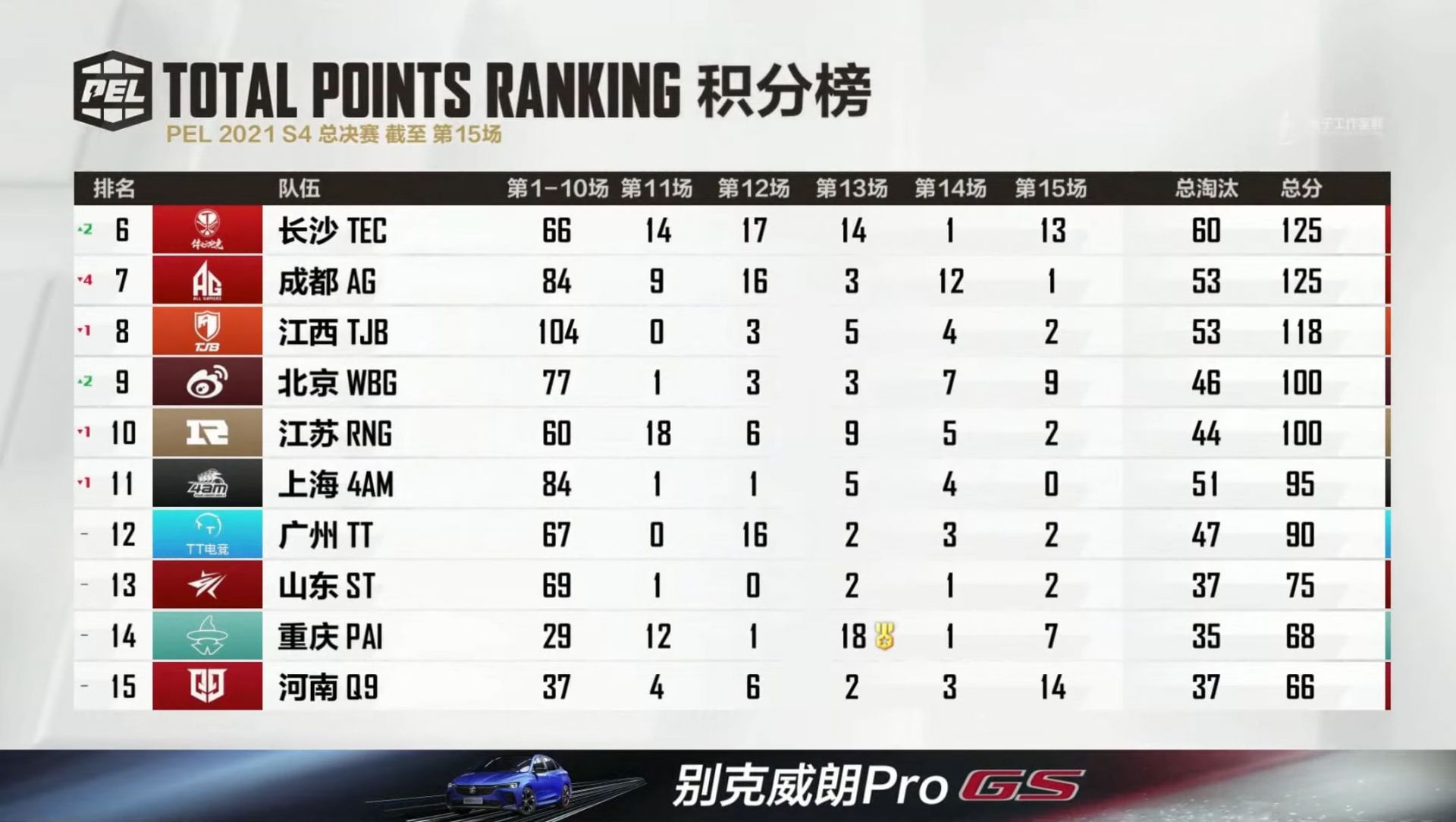 Overall standings after PEL Finals day 3