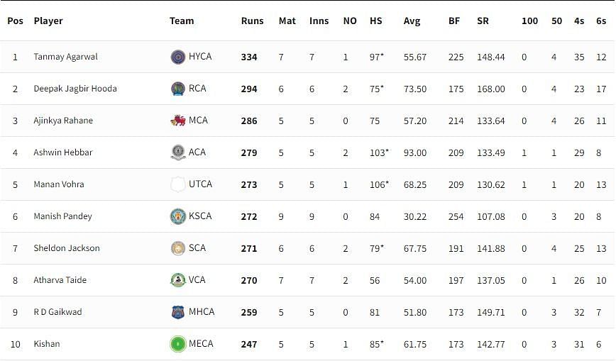 Syed Mushtaq Ali Trophy 2021-22 Highest Run-scorers [P/C: BCCI]