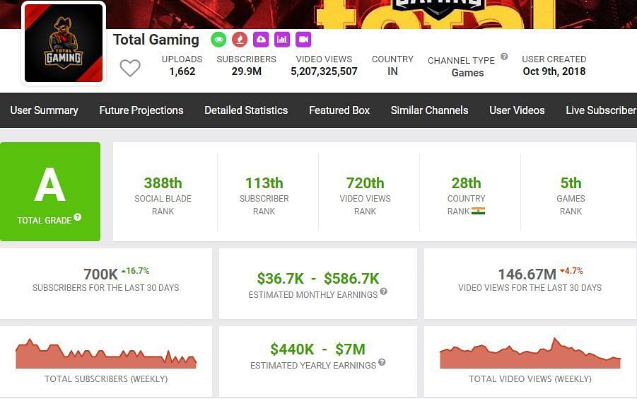 His channel&rsquo;s stats (Image via Social Blade)