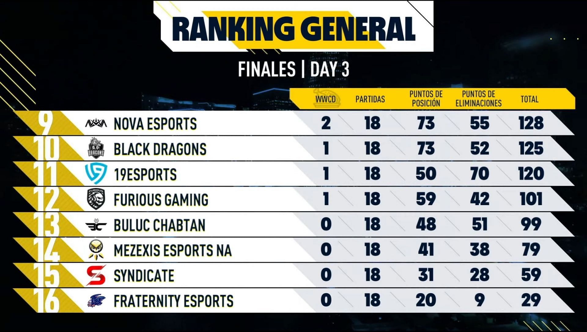 Nova Esports NA finished in 9th place after PMPL Americas day 3 (Image via PUBG Mobile)