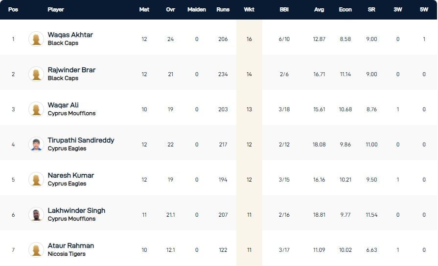 Cyprus T10 League 2021 highest wicket-takers