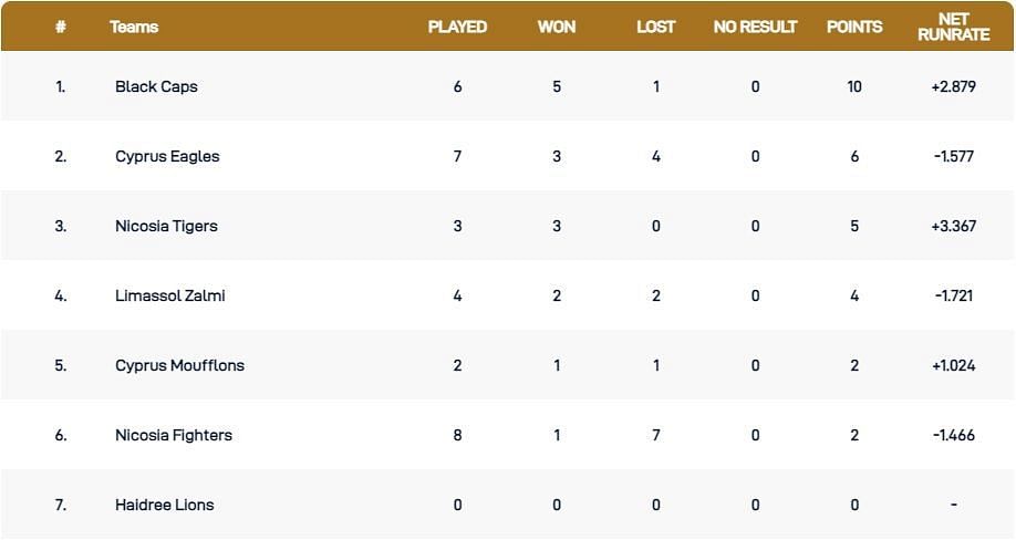 Cyprus T10 League 2021 Points Table