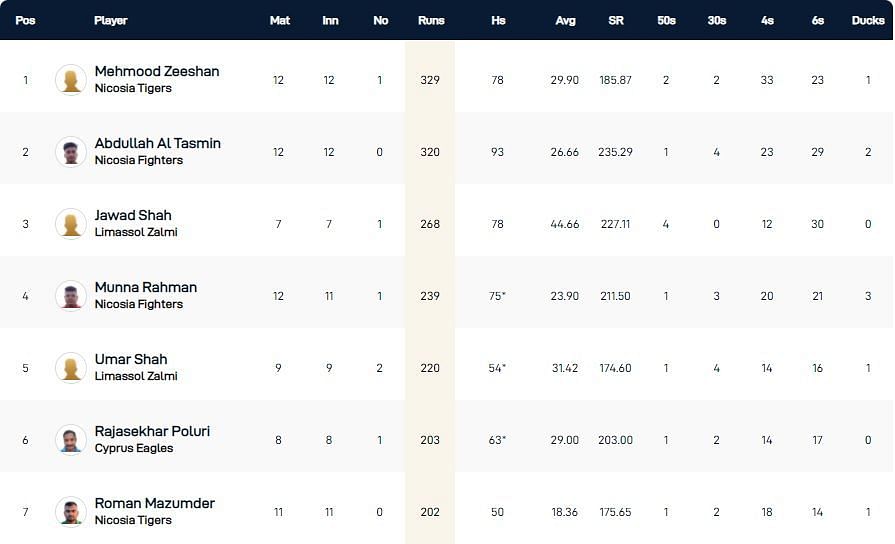 Cyprus T10 League 2021 highest run-scorers