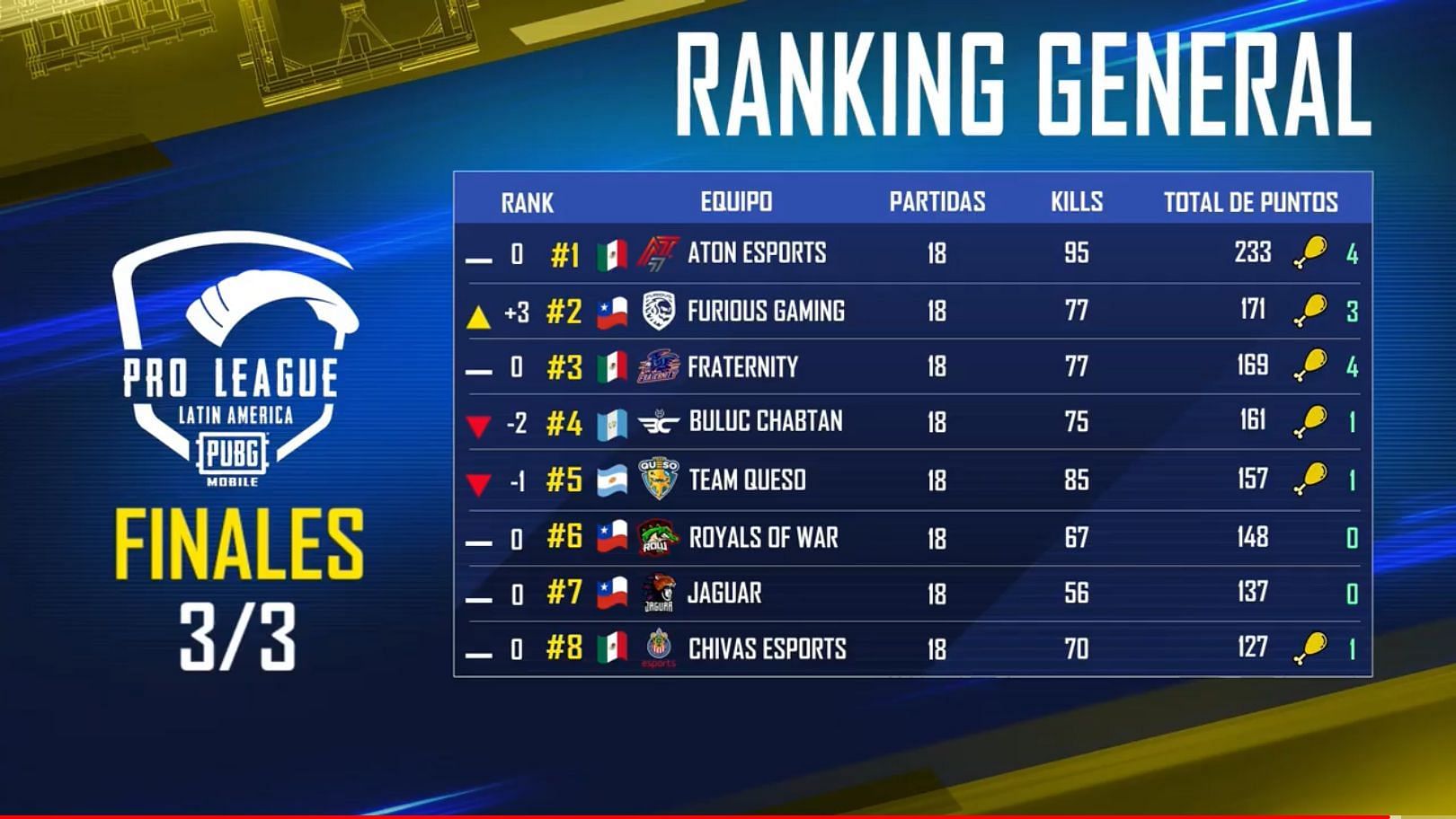 Overall standings of the PMPL LATAM Finals (top eight)